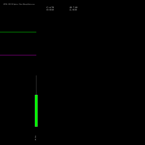 RVNL 395 CE (CALL) 30 December 2025 options price chart analysis Rail Vikas Nigam Limited 