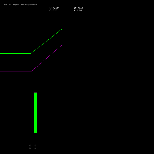 RVNL 395 CE (CALL) 27 January 2026 options price chart analysis Rail Vikas Nigam Limited 