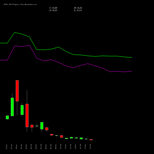 RVNL 395 CE (CALL) 24 February 2026 options price chart analysis Rail Vikas Nigam Limited 
