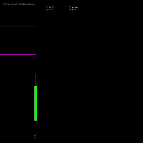 RVNL 400 CE (CALL) 27 January 2026 options price chart analysis Rail Vikas Nigam Limited 
