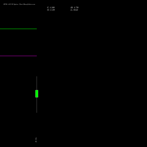 RVNL 415 CE (CALL) 30 December 2025 options price chart analysis Rail Vikas Nigam Limited 
