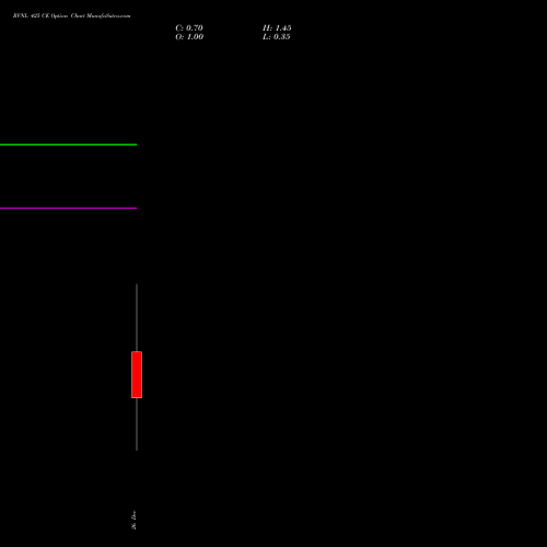 RVNL 425 CE (CALL) 30 December 2025 options price chart analysis Rail Vikas Nigam Limited 