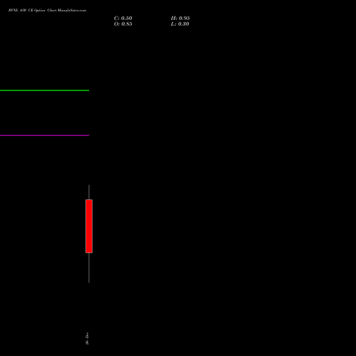 RVNL 430 CE (CALL) 30 December 2025 options price chart analysis Rail Vikas Nigam Limited 