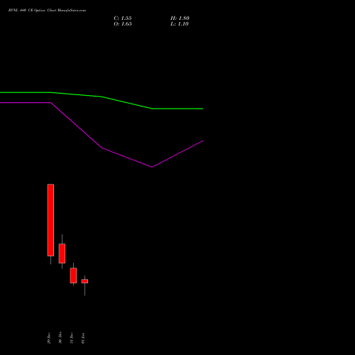 RVNL 440 CE (CALL) 27 January 2026 options price chart analysis Rail Vikas Nigam Limited 