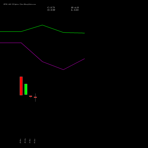 RVNL 440 CE (CALL) 24 February 2026 options price chart analysis Rail Vikas Nigam Limited 