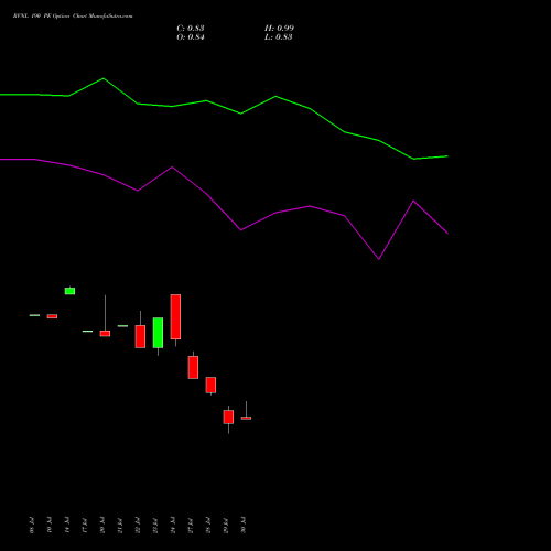 RVNL 190 PE (PUT) 25 August 2026 options price chart analysis Rail Vikas Nigam Limited 