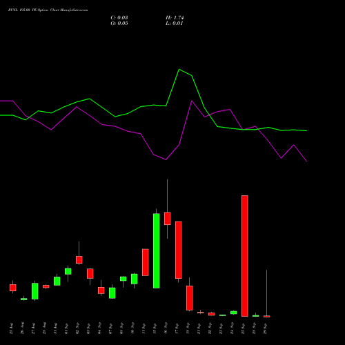 RVNL 195.00 PE (PUT) 29 September 2026 options price chart analysis Rail Vikas Nigam Limited 
