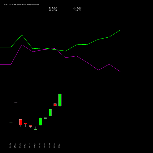 RVNL 195.00 PE (PUT) 27 October 2026 options price chart analysis Rail Vikas Nigam Limited 