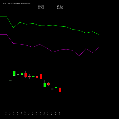 RVNL 210.00 PE (PUT) 25 August 2026 options price chart analysis Rail Vikas Nigam Limited 