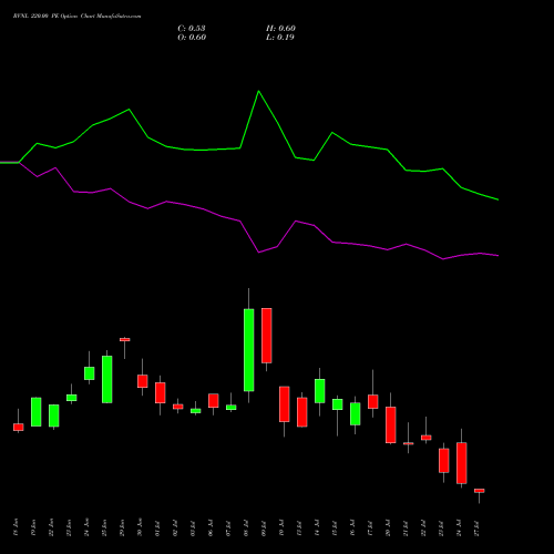 RVNL 220.00 PE (PUT) 28 July 2026 options price chart analysis Rail Vikas Nigam Limited 