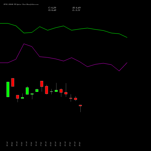 RVNL 220.00 PE (PUT) 25 August 2026 options price chart analysis Rail Vikas Nigam Limited 