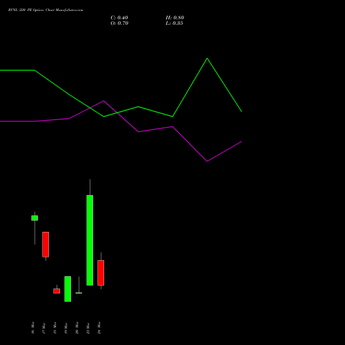 RVNL 220 PE (PUT) 30 March 2026 options price chart analysis Rail Vikas Nigam Limited 