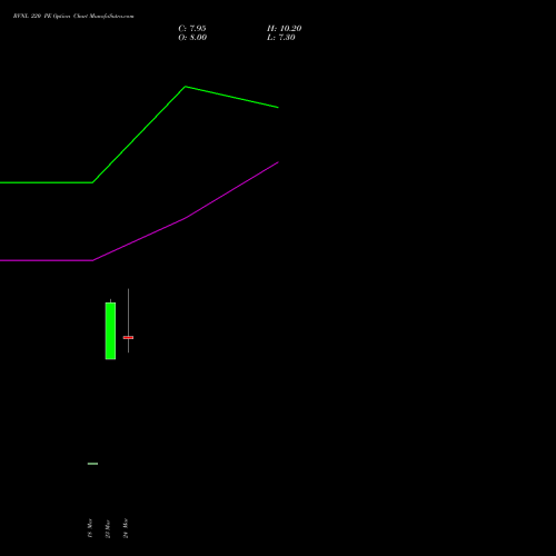 RVNL 220 PE (PUT) 28 April 2026 options price chart analysis Rail Vikas Nigam Limited 