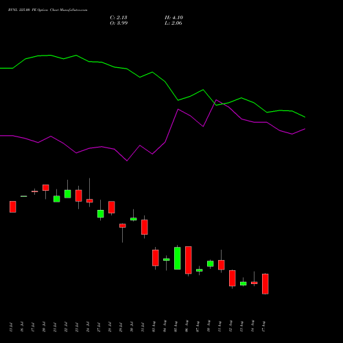 RVNL 225.00 PE (PUT) 25 August 2026 options price chart analysis Rail Vikas Nigam Limited 