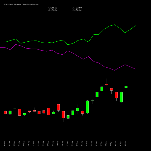 RVNL 230.00 PE (PUT) 29 September 2026 options price chart analysis Rail Vikas Nigam Limited 