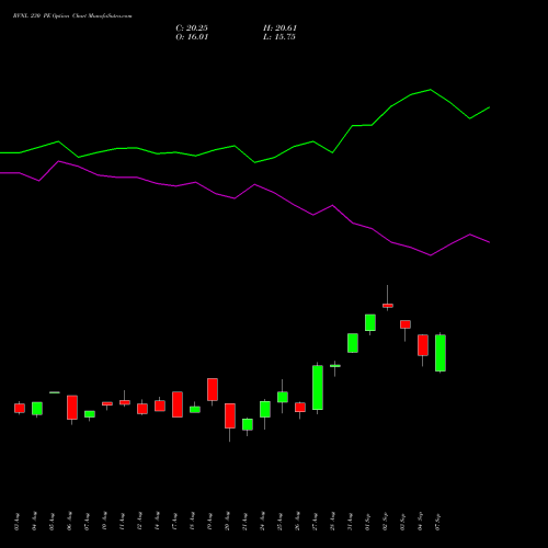 RVNL 230 PE (PUT) 29 September 2026 options price chart analysis Rail Vikas Nigam Limited 