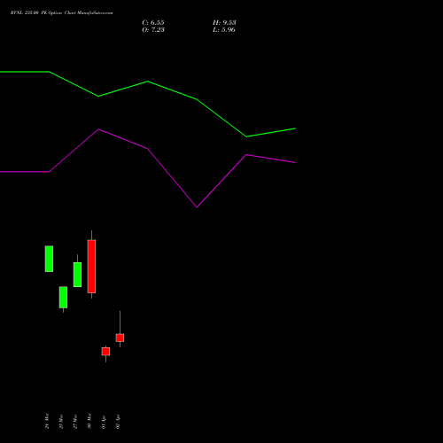RVNL 235.00 PE (PUT) 28 April 2026 options price chart analysis Rail Vikas Nigam Limited 