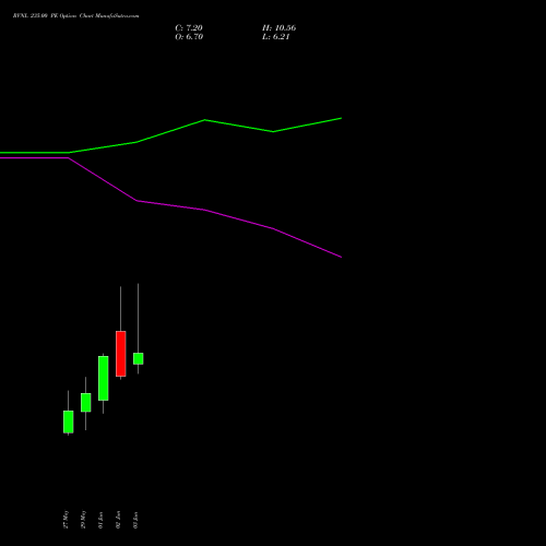 RVNL 235.00 PE (PUT) 30 June 2026 options price chart analysis Rail Vikas Nigam Limited 