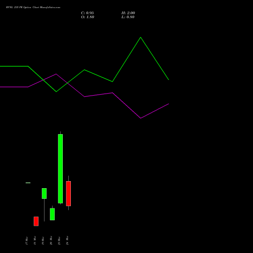 RVNL 235 PE (PUT) 30 March 2026 options price chart analysis Rail Vikas Nigam Limited 