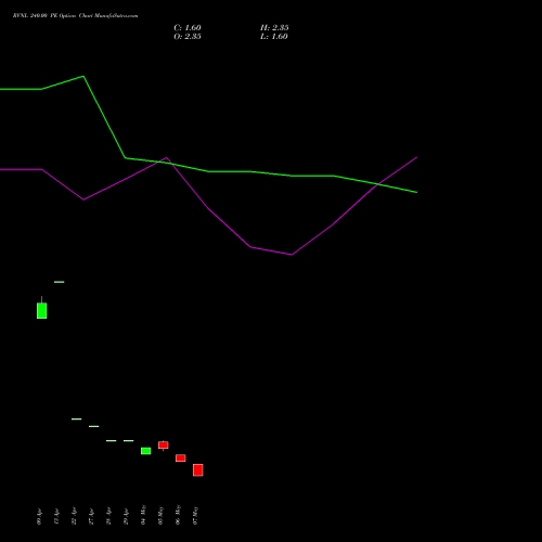 RVNL 240.00 PE (PUT) 30 June 2026 options price chart analysis Rail Vikas Nigam Limited 