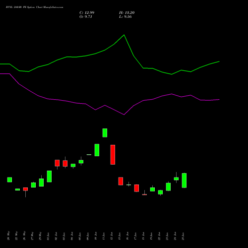 RVNL 240.00 PE (PUT) 28 July 2026 options price chart analysis Rail Vikas Nigam Limited 