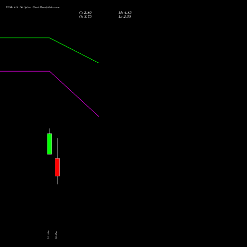 RVNL 240 PE (PUT) 30 March 2026 options price chart analysis Rail Vikas Nigam Limited 