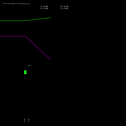 RVNL 240 PE (PUT) 30 June 2026 options price chart analysis Rail Vikas Nigam Limited 