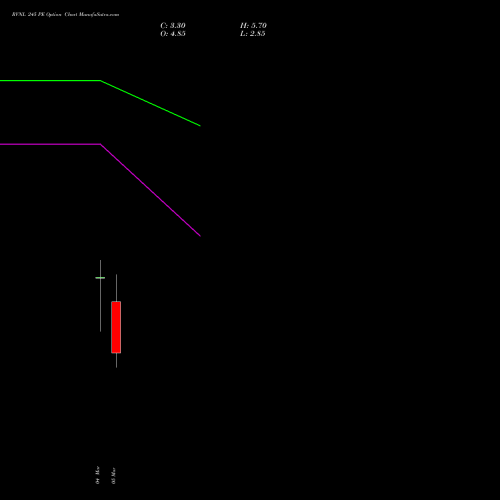 RVNL 245 PE (PUT) 30 March 2026 options price chart analysis Rail Vikas Nigam Limited 