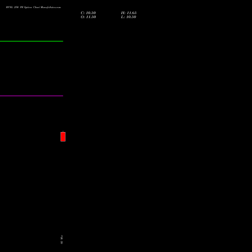 RVNL 250 PE (PUT) 28 April 2026 options price chart analysis Rail Vikas Nigam Limited 