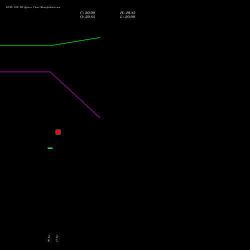 RVNL 250 PE (PUT) 30 June 2026 options price chart analysis Rail Vikas Nigam Limited 