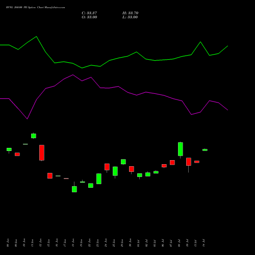 RVNL 260.00 PE (PUT) 28 July 2026 options price chart analysis Rail Vikas Nigam Limited 