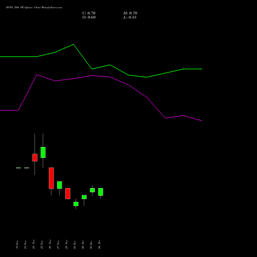 Live RVNL 260 PE (PUT) 30 December 2025 options price chart analysis Rail Vikas Nigam Limited 