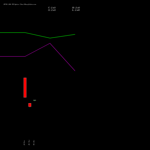 Live RVNL 260 PE (PUT) 27 January 2026 options price chart analysis Rail Vikas Nigam Limited 