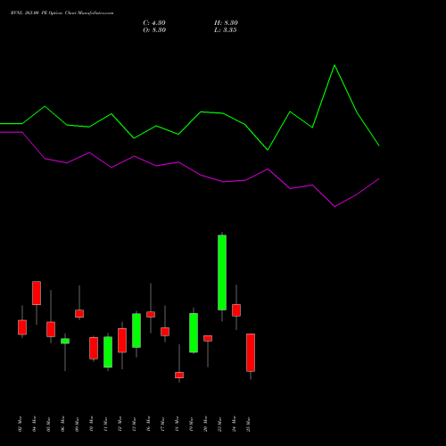 RVNL 265.00 PE (PUT) 30 March 2026 options price chart analysis Rail Vikas Nigam Limited 
