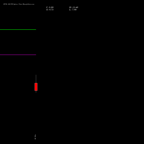 RVNL 265 PE (PUT) 30 March 2026 options price chart analysis Rail Vikas Nigam Limited 