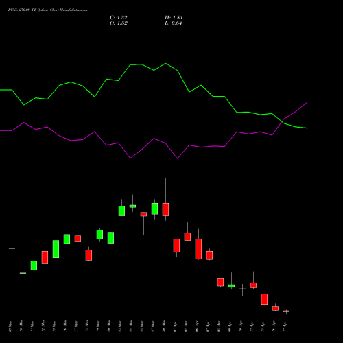 RVNL 270.00 PE (PUT) 28 April 2026 options price chart analysis Rail Vikas Nigam Limited 