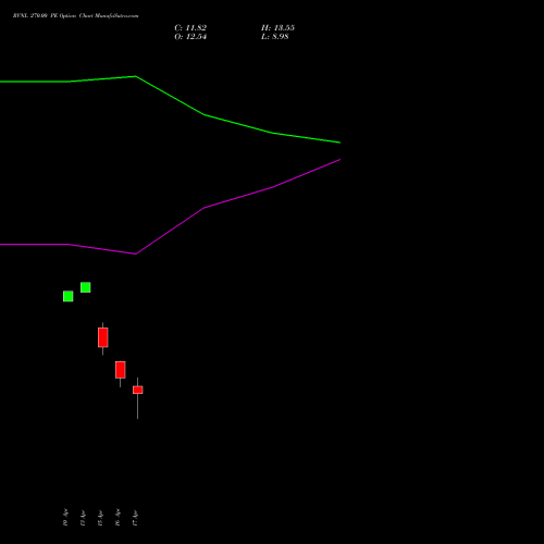 RVNL 270.00 PE (PUT) 26 May 2026 options price chart analysis Rail Vikas Nigam Limited 
