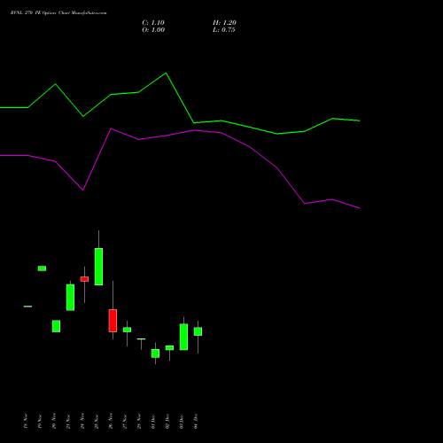 Live RVNL 270 PE (PUT) 30 December 2025 options price chart analysis Rail Vikas Nigam Limited 
