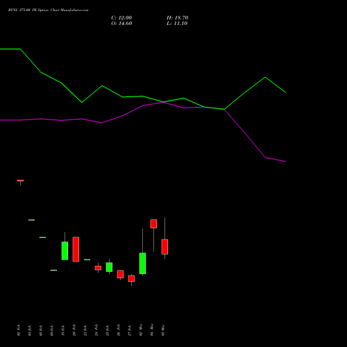 RVNL 275.00 PE (PUT) 30 March 2026 options price chart analysis Rail Vikas Nigam Limited 