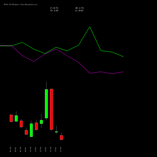 RVNL 275 PE (PUT) 24 February 2026 options price chart analysis Rail Vikas Nigam Limited 