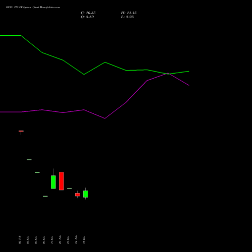 RVNL 275 PE (PUT) 30 March 2026 options price chart analysis Rail Vikas Nigam Limited 