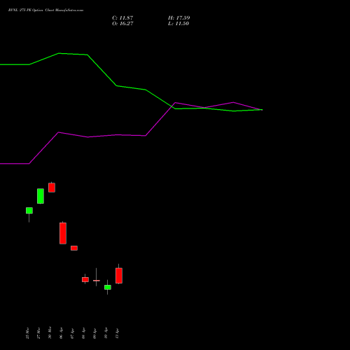 RVNL 275 PE (PUT) 28 April 2026 options price chart analysis Rail Vikas Nigam Limited 