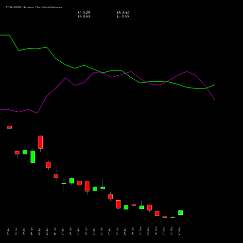 RVNL 280.00 PE (PUT) 26 May 2026 options price chart analysis Rail Vikas Nigam Limited 