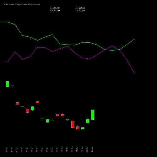 RVNL 280.00 PE (PUT) 30 June 2026 options price chart analysis Rail Vikas Nigam Limited 
