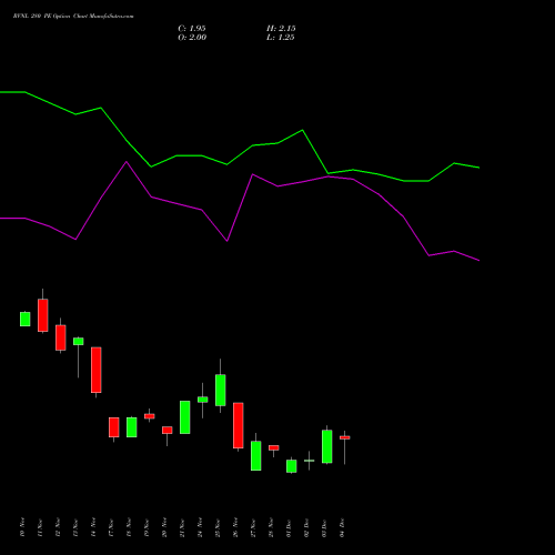 Live RVNL 280 PE (PUT) 30 December 2025 options price chart analysis Rail Vikas Nigam Limited 