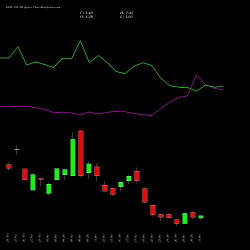 RVNL 280 PE (PUT) 27 January 2026 options price chart analysis Rail Vikas Nigam Limited 