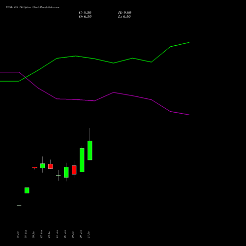 RVNL 280 PE (PUT) 24 February 2026 options price chart analysis Rail Vikas Nigam Limited 