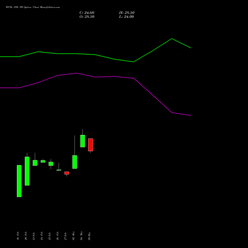 RVNL 280 PE (PUT) 28 April 2026 options price chart analysis Rail Vikas Nigam Limited 