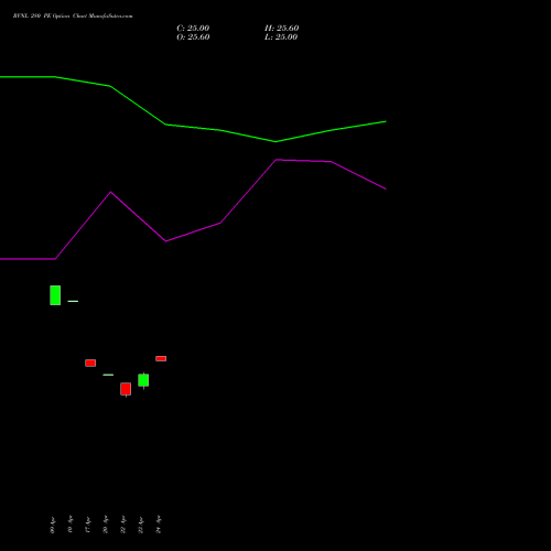 RVNL 280 PE (PUT) 30 June 2026 options price chart analysis Rail Vikas Nigam Limited 