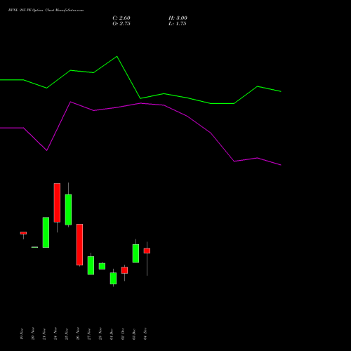 Live RVNL 285 PE (PUT) 30 December 2025 options price chart analysis Rail Vikas Nigam Limited 